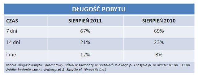 Rezerwacje wakacji przez Internet VIII 2011