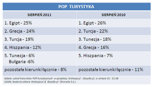 Rezerwacje wakacji przez Internet VIII 2011