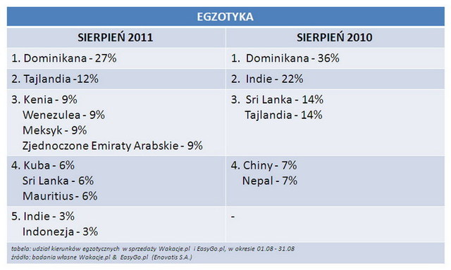 Rezerwacje wakacji przez Internet VIII 2011