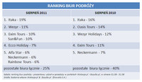 Ranking biur podróży