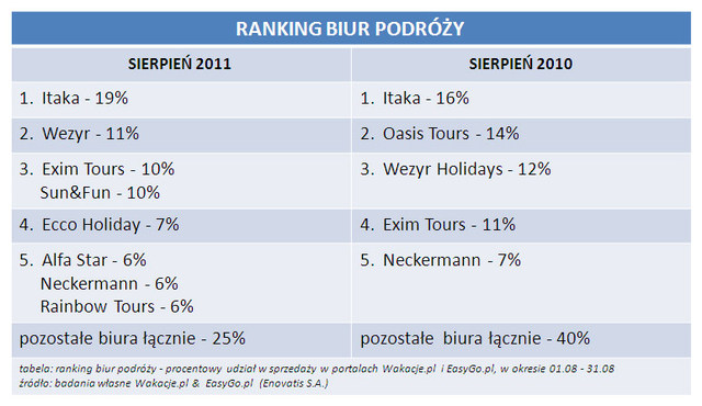 Rezerwacje wakacji przez Internet VIII 2011