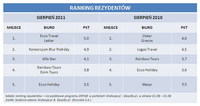 Ranking rezydentów