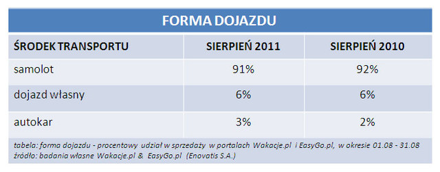 Rezerwacje wakacji przez Internet VIII 2011