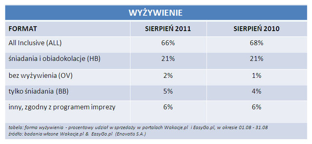 Rezerwacje wakacji przez Internet VIII 2011