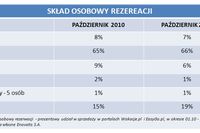 Rezerwacje wakacji przez Internet X 2010