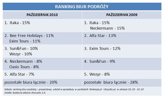 Rezerwacje wakacji przez Internet X 2010