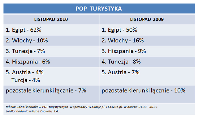 Rezerwacje wakacji przez Internet XI 2010