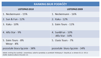 Ranking biur podróży