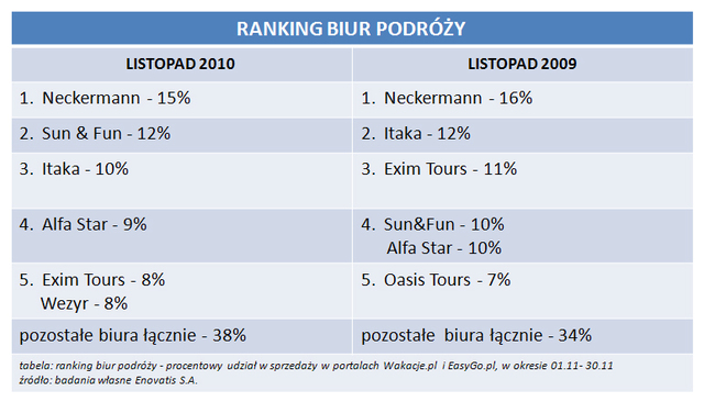 Rezerwacje wakacji przez Internet XI 2010