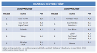 Ranking rezydentów