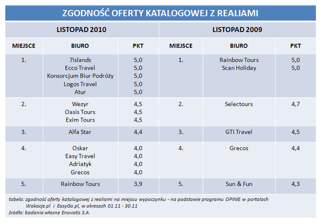 Rezerwacje wakacji przez Internet XI 2010