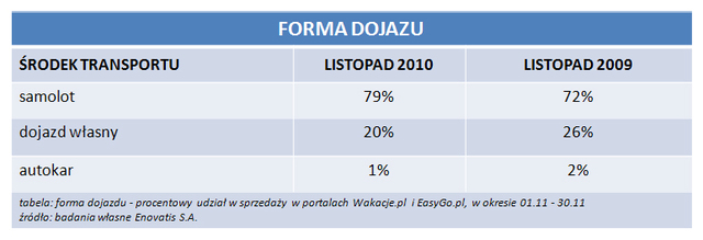 Rezerwacje wakacji przez Internet XI 2010