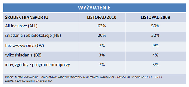 Rezerwacje wakacji przez Internet XI 2010