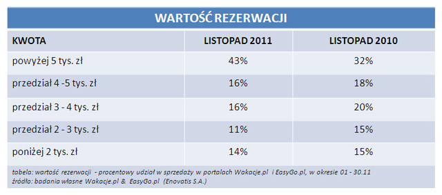 Rezerwacje wakacji przez Internet XI 2011