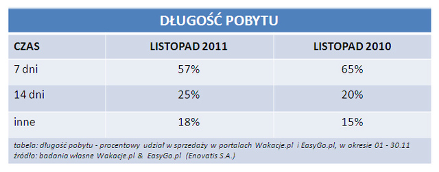 Rezerwacje wakacji przez Internet XI 2011