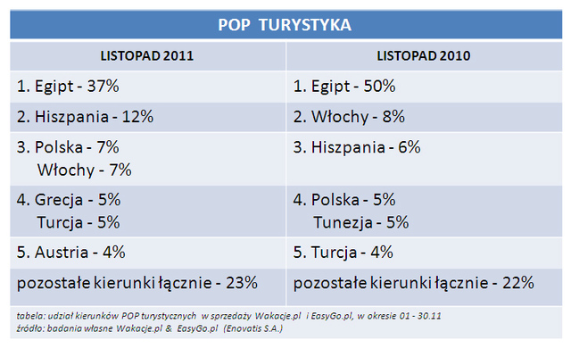 Rezerwacje wakacji przez Internet XI 2011