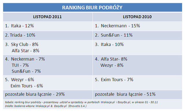 Rezerwacje wakacji przez Internet XI 2011