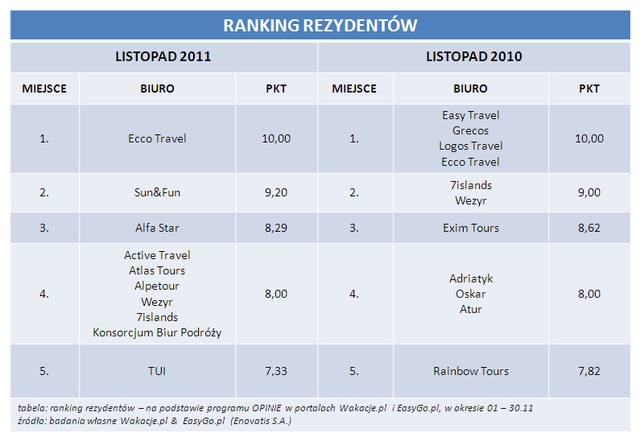 Rezerwacje wakacji przez Internet XI 2011