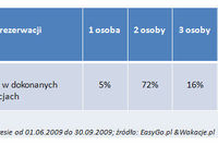 Sezon turystyczny 2009: podsumowanie