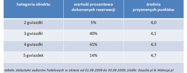 Sezon turystyczny 2009: podsumowanie