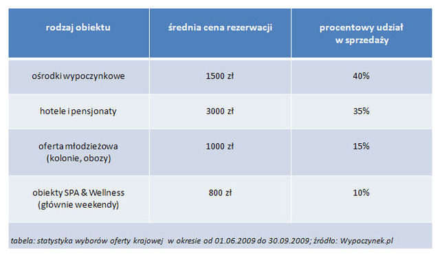 Sezon turystyczny 2009: podsumowanie