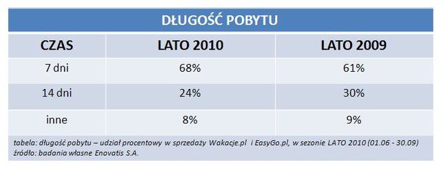 Sezon turystyczny 2010: podsumowanie