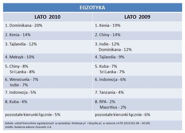 Sezon turystyczny 2010: podsumowanie