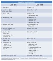 Ranking biur podróży