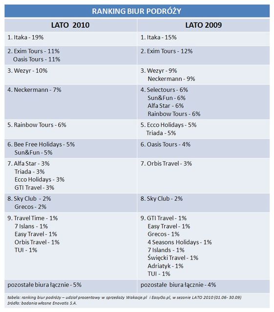 Sezon turystyczny 2010: podsumowanie