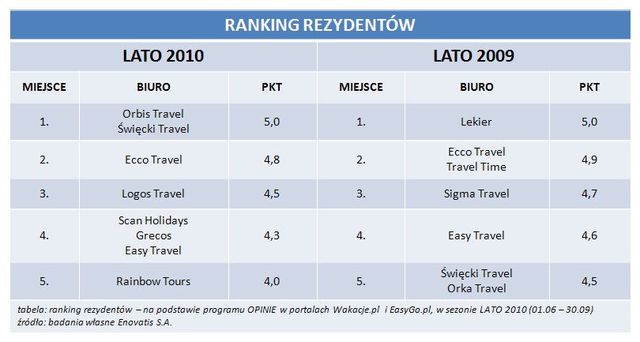 Sezon turystyczny 2010: podsumowanie