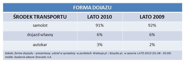 Sezon turystyczny 2010: podsumowanie