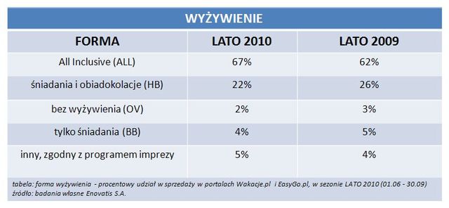 Sezon turystyczny 2010: podsumowanie