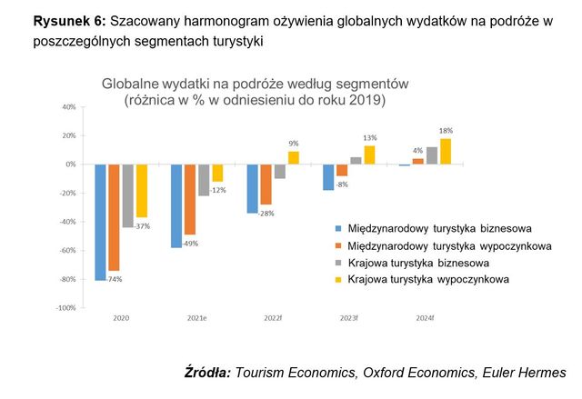 Turystyka w Europie: bez szans na ożywienie w ciągu kolejnych 2 lat