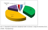 Najczęściej wybierane standardy hoteli w okresie 1 maja-30 września 2010