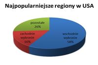 Wyjazdy turystyczne do USA coraz popularniejsze