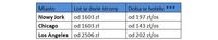 Przykładowe ceny lotów i hoteli na listopad 2012 (obowiązujące na koniec marca)