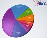 Kraje, do których klienci eSKY.pl latali najczęściej w 2009 r.