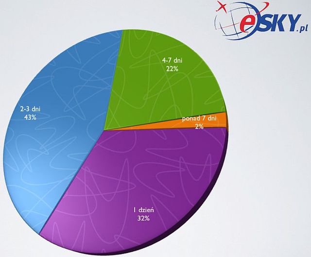 eSKY.pl: podróże Polaków w 2009 r.