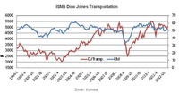 ISM i Dow Jones Transportation