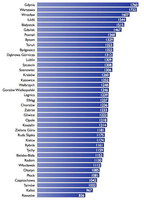 Średnie ceny OC w sierpniu 2011 roku dla kierowców polskich miast powyżej 100 tys. mieszkańców. Wart