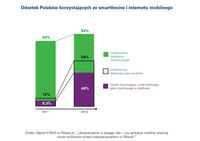 Odsetek Polaków korzystających ze smartfonów oraz internetu mobilnego