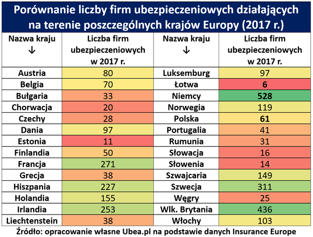 Czy w Polsce działa za mało ubezpieczycieli?