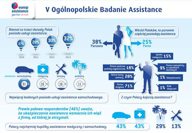 Polacy a usługi assistance 2013