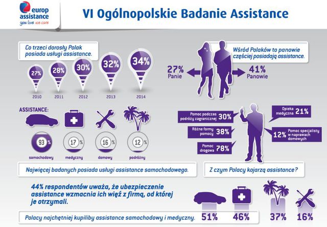 Polacy a usługi assistance 2014