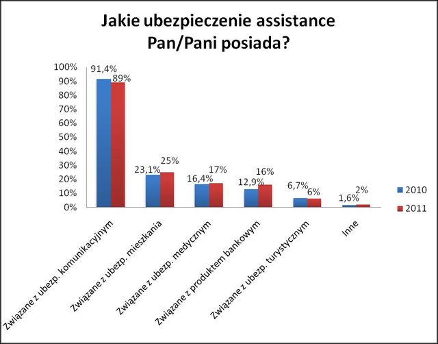 Polacy a usługi assistance