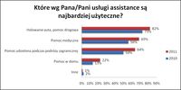 Które usługi assistance są najbardziej użyteczne?