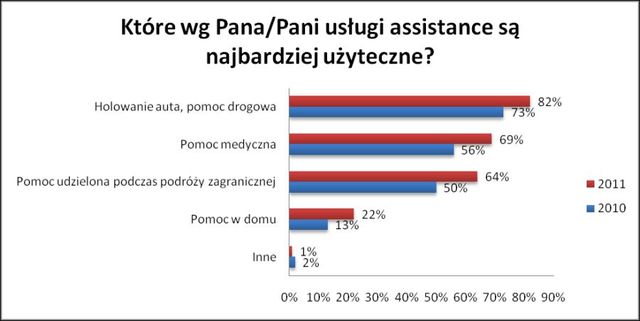 Polacy a usługi assistance