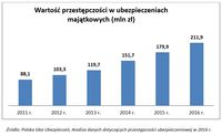 Wartość przestępczości w ubezpieczeniach majątkowych (mln zł)  