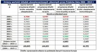 Zmiany wartości składek ubezpieczeniowych płaconych przez Polaków (2004 - 2013 )
