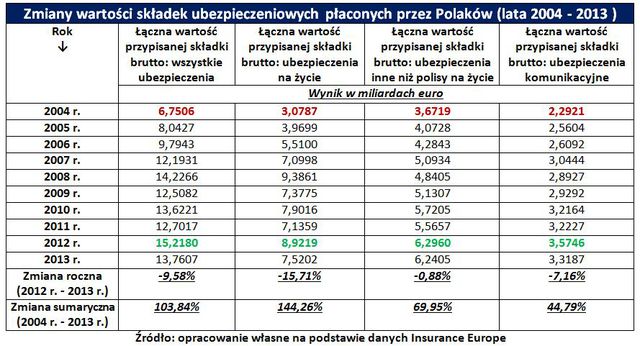 Rynek ubezpieczeń w Polsce na przestrzeni 10 lat